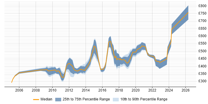 Contractor daily rate distribution trend for jobs in the South East citing GxP