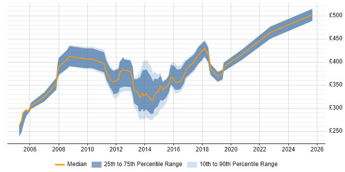 Contractor daily rate distribution trend for jobs in the South East citing H.323 Contractor daily rate distribution trend for jobs in the South East citing H.323