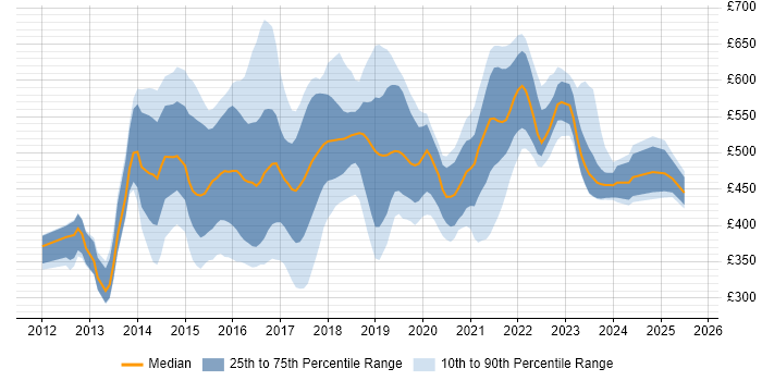 Contractor daily rate distribution trend for jobs in the South East citing Hadoop