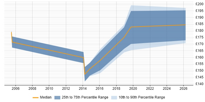 Contractor daily rate distribution trend for 2nd Line Desktop Support Analyst job vacancies in Hampshire