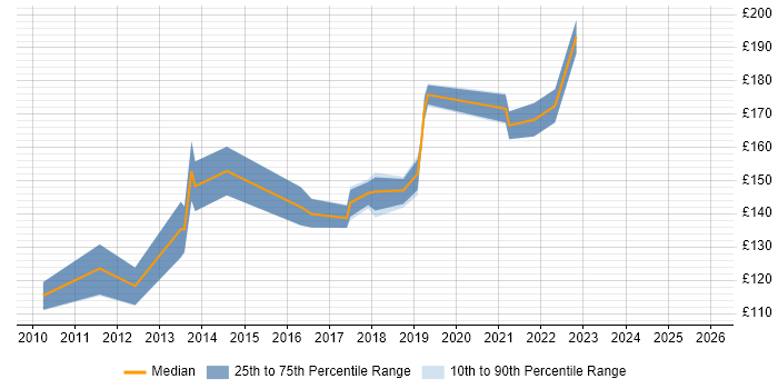 Contractor daily rate distribution trend for 2nd Line Service Desk Analyst job vacancies in Hampshire