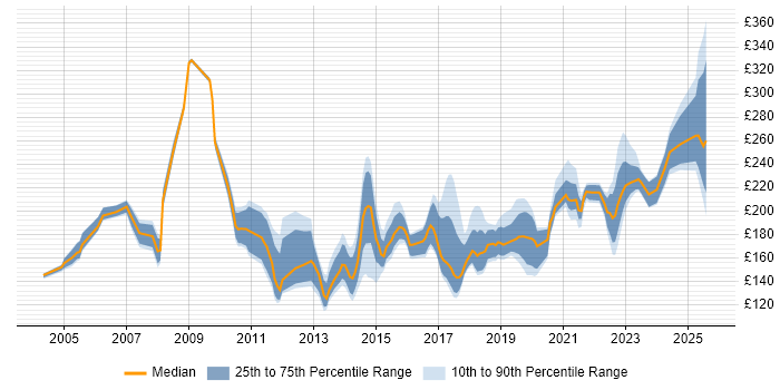 Contractor daily rate distribution trend for 2nd Line Support job vacancies in Hampshire Contractor daily rate distribution trend for 2nd Line Support job vacancies in Hampshire