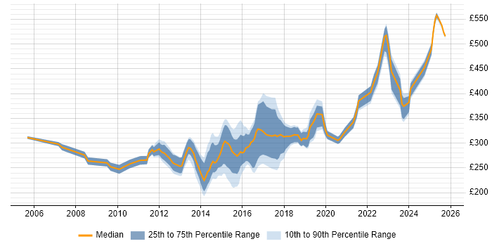 Contractor daily rate distribution trend for 3rd Line Engineer job vacancies in Hampshire