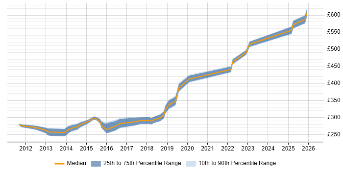Contractor daily rate distribution trend for 3rd Line Infrastructure Engineer job vacancies in Hampshire