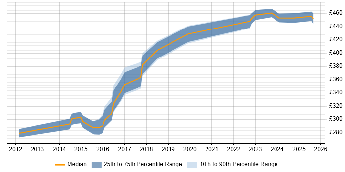 Contractor daily rate distribution trend for 3rd Line Network Engineer job vacancies in Hampshire