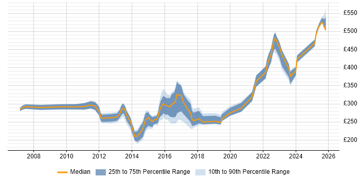 Contractor daily rate distribution trend for 3rd Line Support Engineer job vacancies in Hampshire