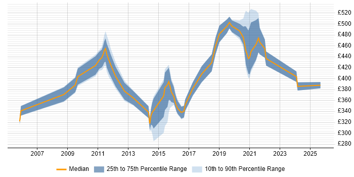 Contractor daily rate distribution trend for jobs in Hampshire citing 802.1X