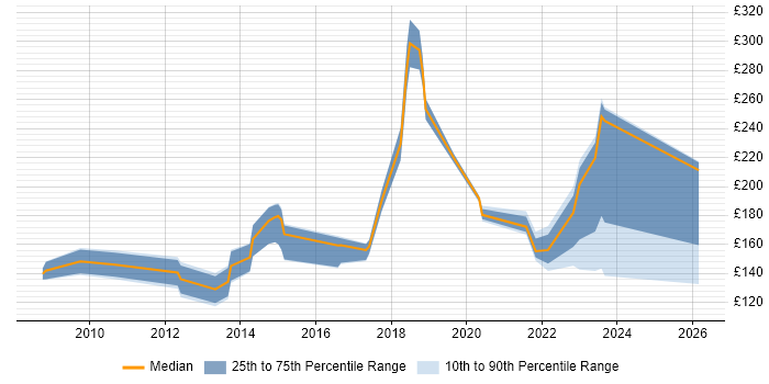 Contractor daily rate distribution trend for jobs in Hampshire citing A+ Certification