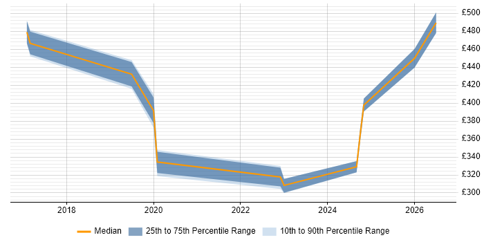 Contractor daily rate distribution trend for jobs in Hampshire citing A/B Testing