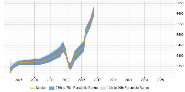 Contractor daily rate distribution trend for jobs in Hampshire citing Ab Initio