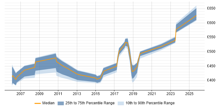 Contractor daily rate distribution trend for ABAP Developer job vacancies in Hampshire