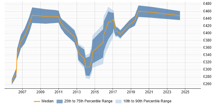 Contractor daily rate distribution trend for jobs in Hampshire citing ACCA