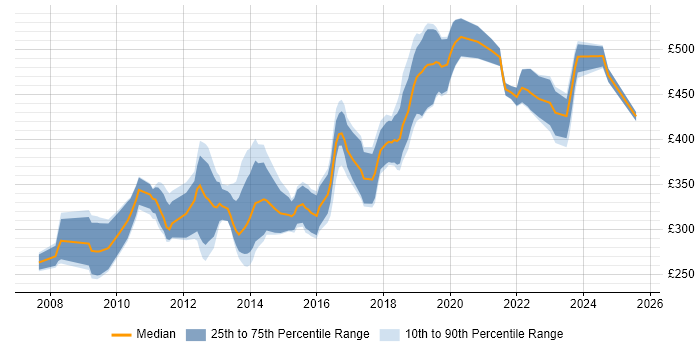 Contractor daily rate distribution trend for jobs in Hampshire citing Accessibility