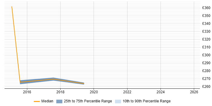 Contractor daily rate distribution trend for jobs in Hampshire citing Acronis