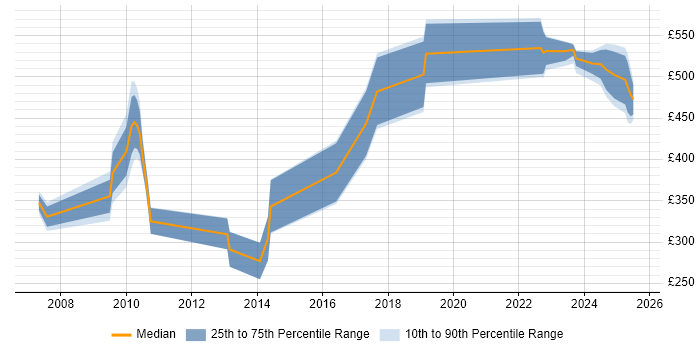 Contractor daily rate distribution trend for jobs in Hampshire citing Actionable Insight