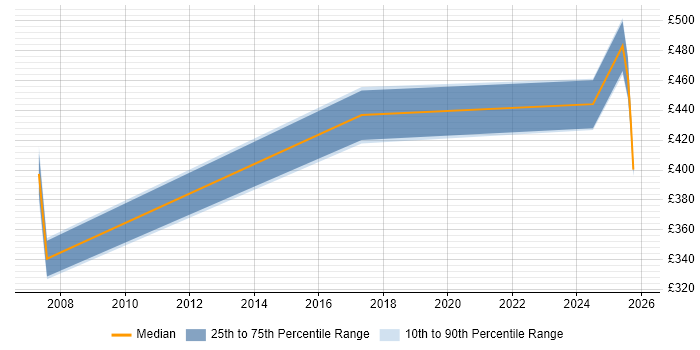 Contractor daily rate distribution trend for jobs in Hampshire citing Actionable Recommendations