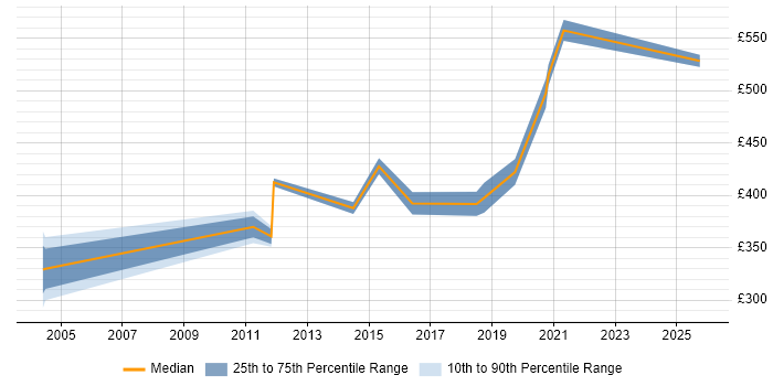 Contractor daily rate distribution trend for Active Directory Specialist job vacancies in Hampshire Contractor daily rate distribution trend for Active Directory Specialist job vacancies in Hampshire