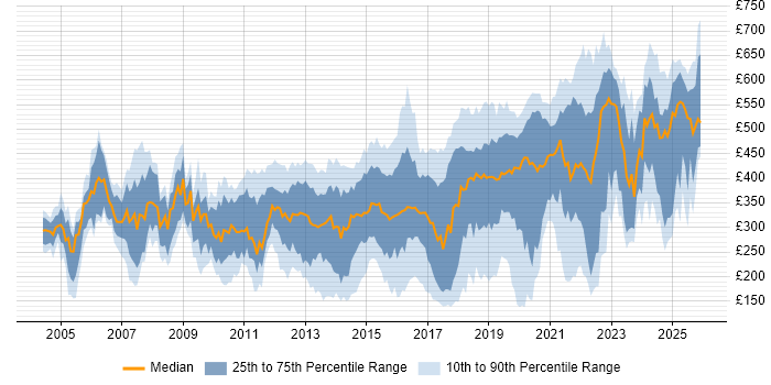 Contractor daily rate distribution trend for jobs in Hampshire citing Active Directory