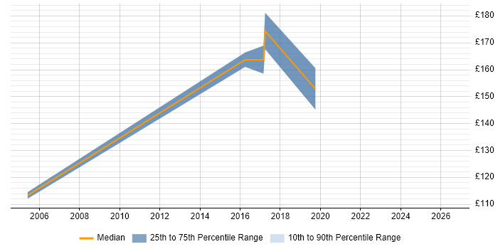 Contractor daily rate distribution trend for Administration Assistant job vacancies in Hampshire