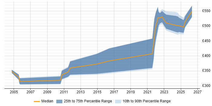 Contractor daily rate distribution trend for jobs in Hampshire citing ADO