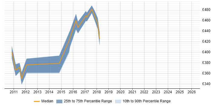 Contractor daily rate distribution trend for jobs in Hampshire citing Adobe Campaign