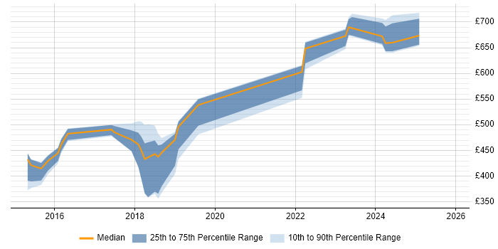 Contractor daily rate distribution trend for jobs in Hampshire citing Adobe Experience Manager
