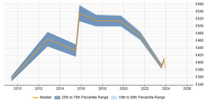 Contractor daily rate distribution trend for jobs in Hampshire citing Aeronautics