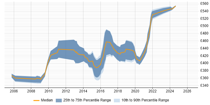 Contractor daily rate distribution trend for Agile Business Analyst job vacancies in Hampshire