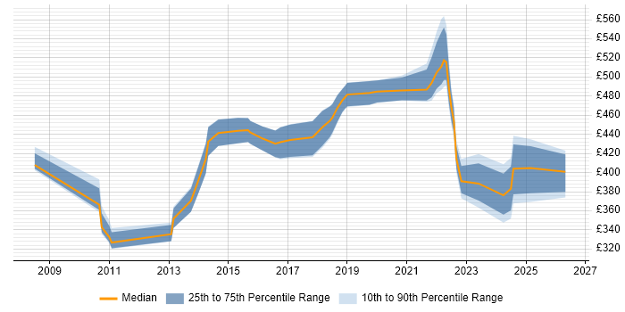 Contractor daily rate distribution trend for jobs in Hampshire citing Agile Project Management
