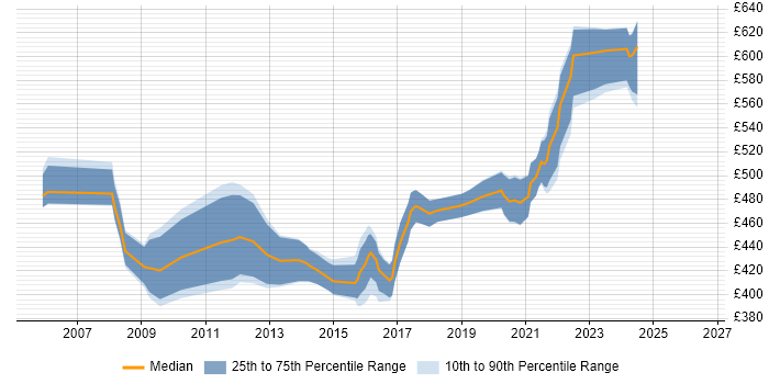 Contractor daily rate distribution trend for Agile Project Manager job vacancies in Hampshire