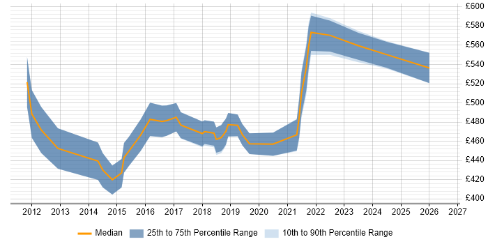 Contractor daily rate distribution trend for Agile Scrum Master job vacancies in Hampshire