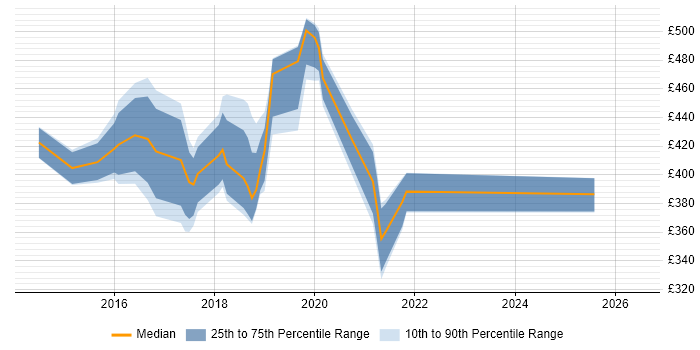 Contractor daily rate distribution trend for jobs in Hampshire citing AirWatch