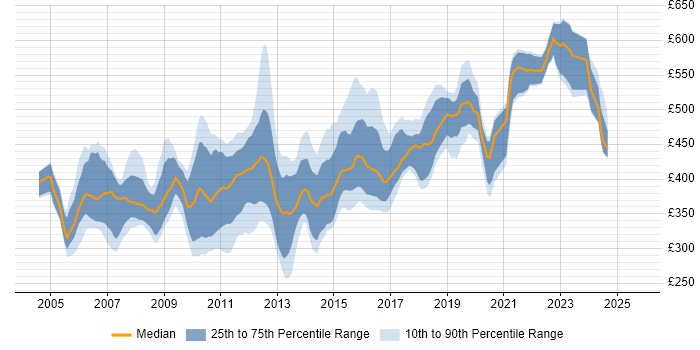 Contractor daily rate distribution trend for jobs in Hampshire citing AIX