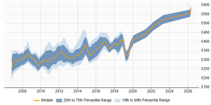 Contractor daily rate distribution trend for jobs in Hampshire citing Ajax