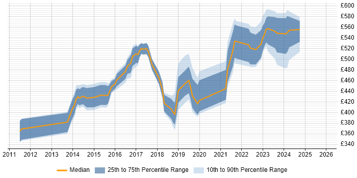 Contractor daily rate distribution trend for jobs in Aldershot citing Agile