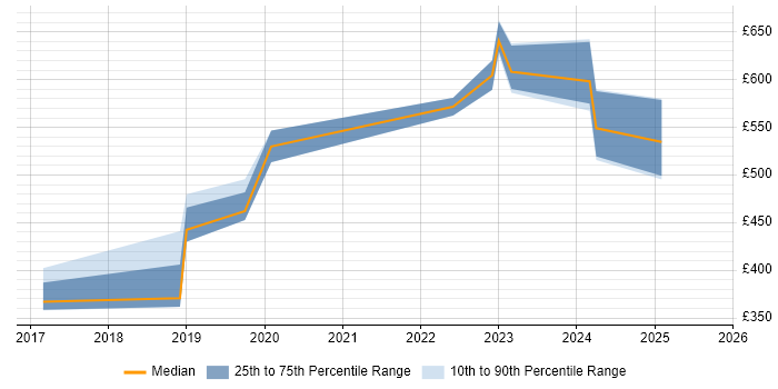 Contractor daily rate distribution trend for jobs in Aldershot citing Ansible