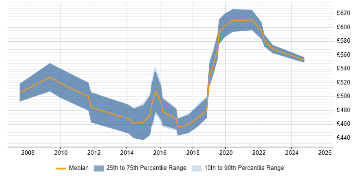 Contractor daily rate distribution trend for Architect job vacancies in Aldershot