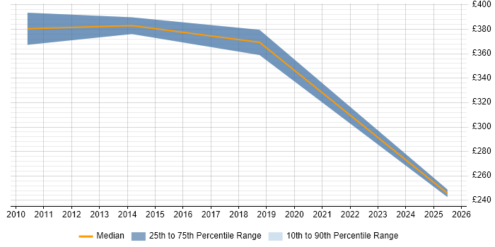 Contractor daily rate distribution trend for jobs in Aldershot citing Asset Management