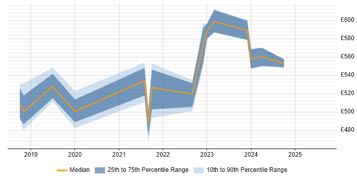 Contractor daily rate distribution trend for jobs in Aldershot citing Azure Contractor daily rate distribution trend for jobs in Aldershot citing Azure