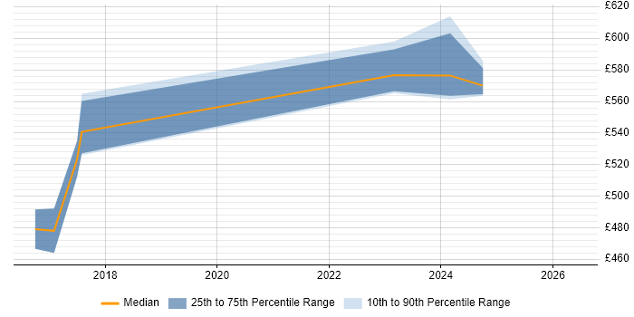 Contractor daily rate distribution trend for jobs in Aldershot citing BDD