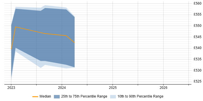 Contractor daily rate distribution trend for C++ Software Engineer job vacancies in Aldershot