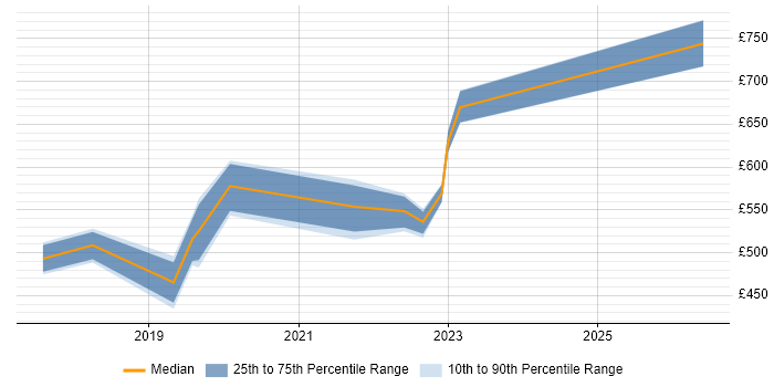 Contractor daily rate distribution trend for jobs in Aldershot citing CI/CD