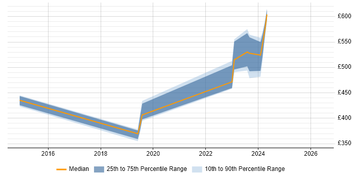 Contractor daily rate distribution trend for jobs in Aldershot citing ClearCase