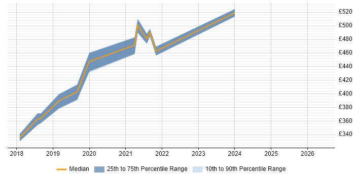 Contractor daily rate distribution trend for jobs in Aldershot citing Computer Science Degree