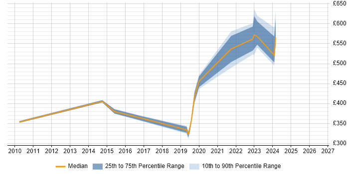 Contractor daily rate distribution trend for jobs in Aldershot citing Configuration Management