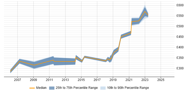 Contractor daily rate distribution trend for jobs in Aldershot citing C#