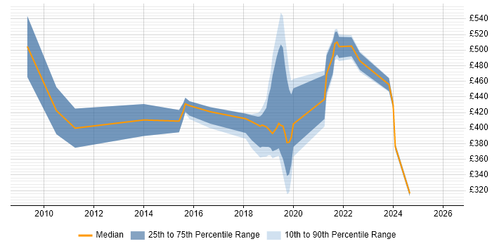 Contractor daily rate distribution trend for jobs in Aldershot citing Degree