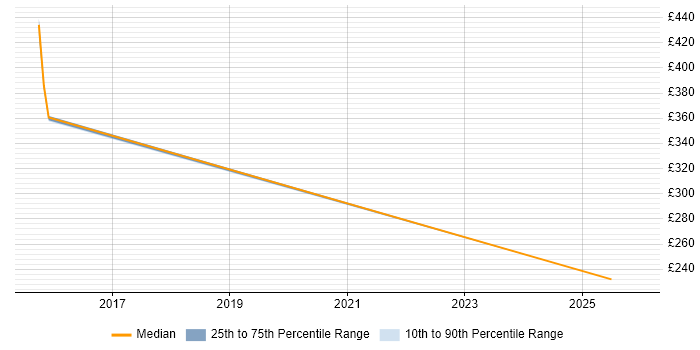 Contractor daily rate distribution trend for jobs in Aldershot citing Dell