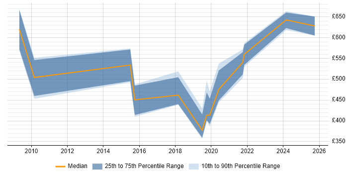 Contractor daily rate distribution trend for jobs in Aldershot citing DV Cleared