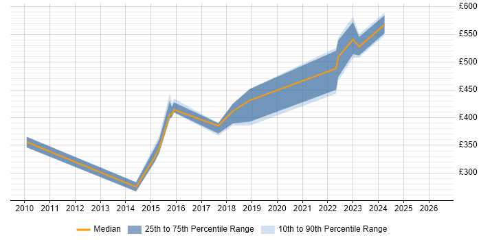 Contractor daily rate distribution trend for jobs in Aldershot citing Firewall